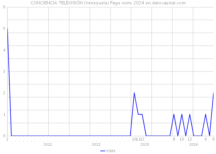 CONCIENCIA TELEVISIÓN (Venezuela) Page visits 2024 
