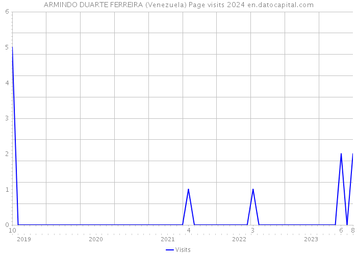 ARMINDO DUARTE FERREIRA (Venezuela) Page visits 2024 