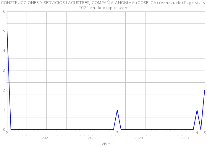 CONSTRUCCIONES Y SERVICIOS LACUSTRES, COMPAÑIA ANONIMA (COSELCA) (Venezuela) Page visits 2024 