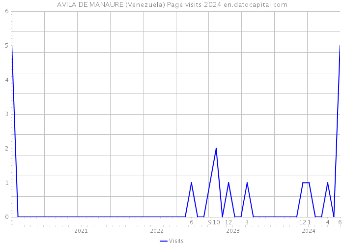 AVILA DE MANAURE (Venezuela) Page visits 2024 