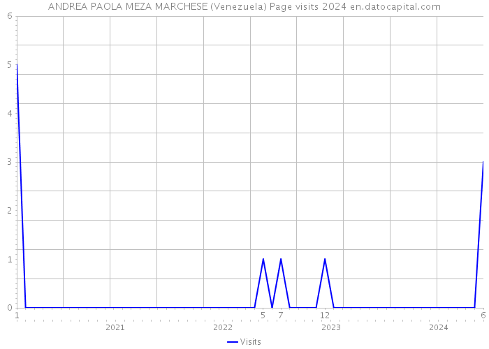 ANDREA PAOLA MEZA MARCHESE (Venezuela) Page visits 2024 