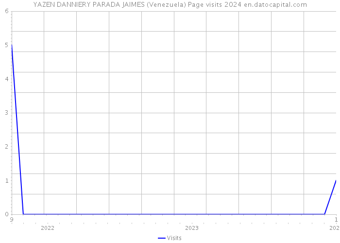 YAZEN DANNIERY PARADA JAIMES (Venezuela) Page visits 2024 