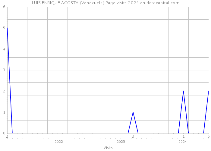 LUIS ENRIQUE ACOSTA (Venezuela) Page visits 2024 