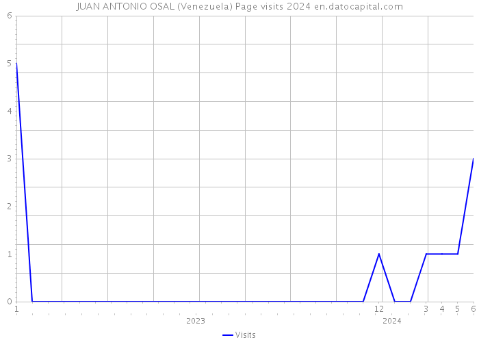 JUAN ANTONIO OSAL (Venezuela) Page visits 2024 