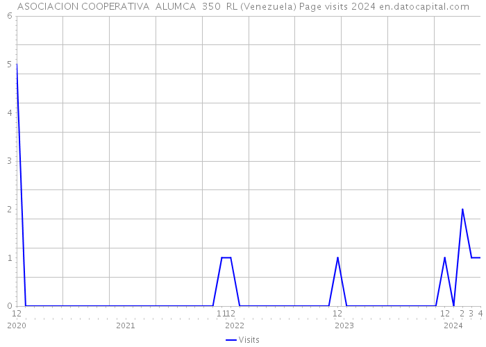ASOCIACION COOPERATIVA ALUMCA 350 RL (Venezuela) Page visits 2024 