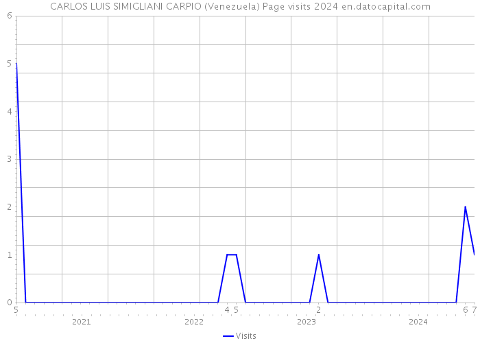CARLOS LUIS SIMIGLIANI CARPIO (Venezuela) Page visits 2024 