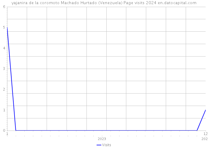 yajanira de la coromoto Machado Hurtado (Venezuela) Page visits 2024 