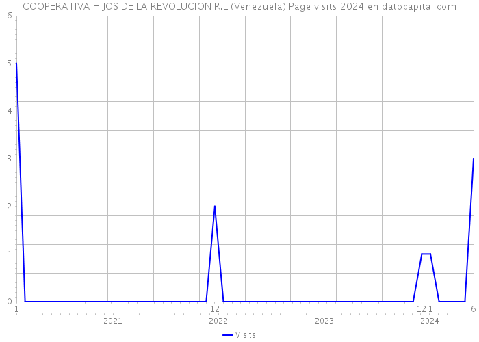 COOPERATIVA HIJOS DE LA REVOLUCION R.L (Venezuela) Page visits 2024 