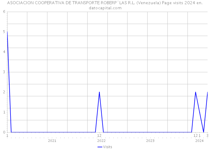 ASOCIACION COOPERATIVA DE TRANSPORTE ROBERP´LAS R.L. (Venezuela) Page visits 2024 