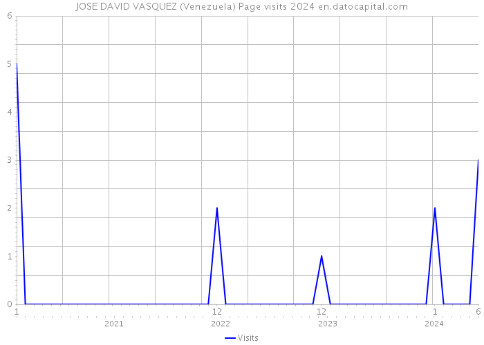 JOSE DAVID VASQUEZ (Venezuela) Page visits 2024 