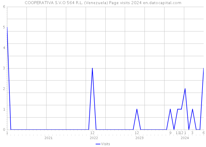 COOPERATIVA S.V.O 564 R.L. (Venezuela) Page visits 2024 