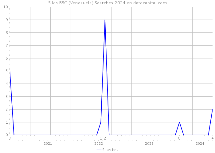 Silos BBC (Venezuela) Searches 2024 