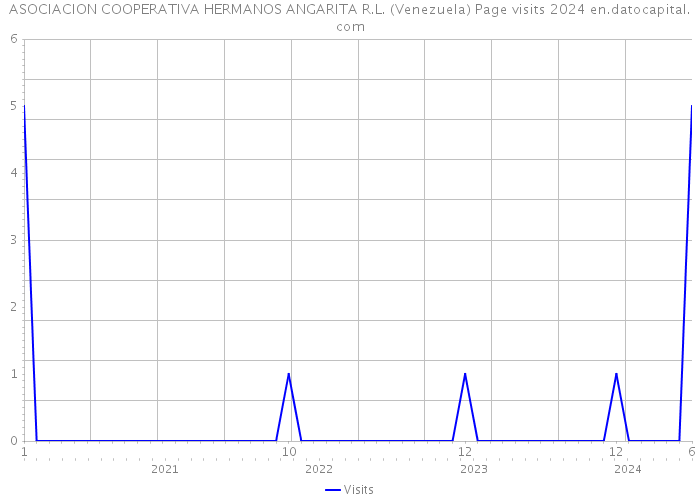 ASOCIACION COOPERATIVA HERMANOS ANGARITA R.L. (Venezuela) Page visits 2024 