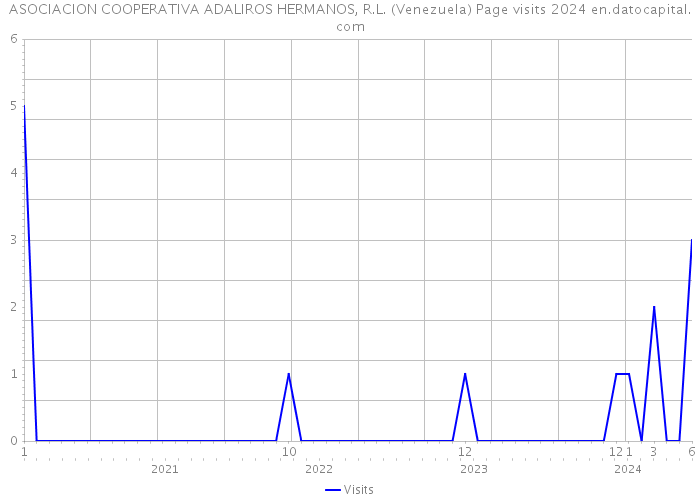 ASOCIACION COOPERATIVA ADALIROS HERMANOS, R.L. (Venezuela) Page visits 2024 