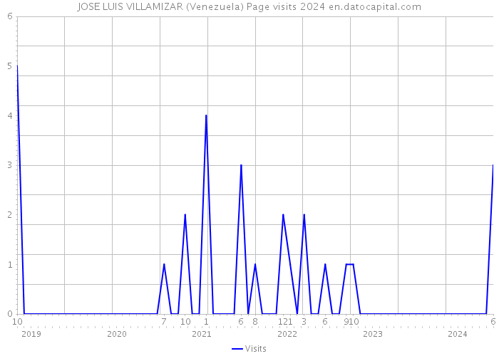 JOSE LUIS VILLAMIZAR (Venezuela) Page visits 2024 