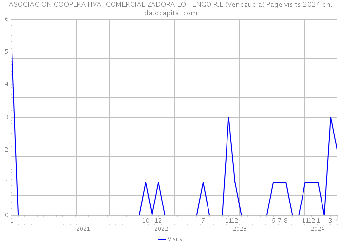 ASOCIACION COOPERATIVA COMERCIALIZADORA LO TENGO R.L (Venezuela) Page visits 2024 