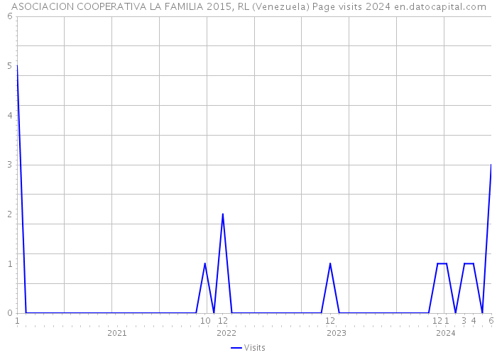 ASOCIACION COOPERATIVA LA FAMILIA 2015, RL (Venezuela) Page visits 2024 