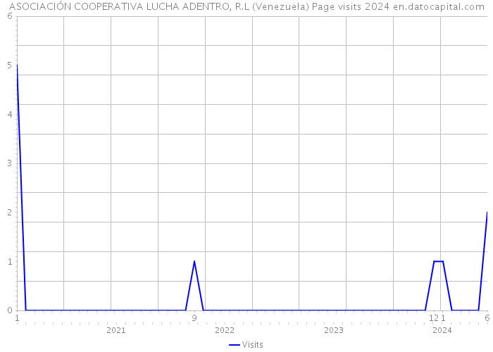 ASOCIACIÓN COOPERATIVA LUCHA ADENTRO, R.L (Venezuela) Page visits 2024 