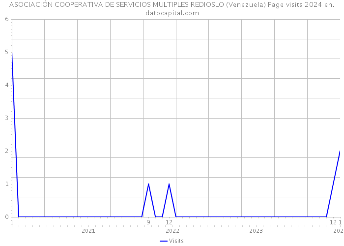ASOCIACIÓN COOPERATIVA DE SERVICIOS MULTIPLES REDIOSLO (Venezuela) Page visits 2024 