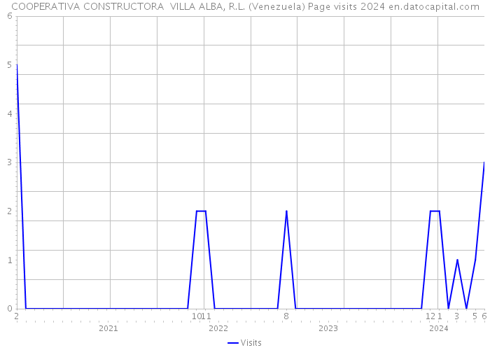 COOPERATIVA CONSTRUCTORA VILLA ALBA, R.L. (Venezuela) Page visits 2024 