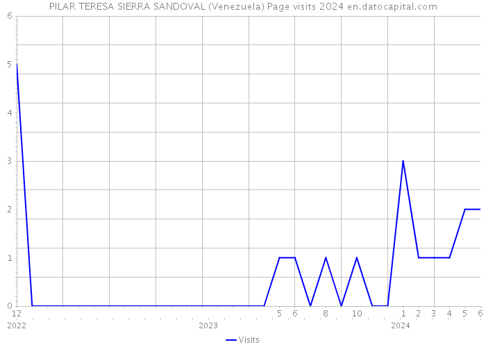 PILAR TERESA SIERRA SANDOVAL (Venezuela) Page visits 2024 