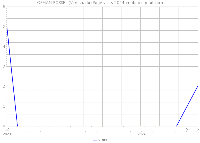 OSMAN ROSSEL (Venezuela) Page visits 2024 