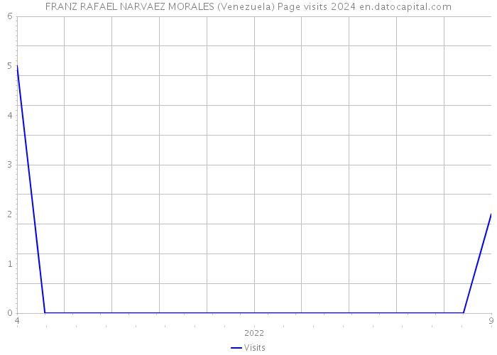 FRANZ RAFAEL NARVAEZ MORALES (Venezuela) Page visits 2024 
