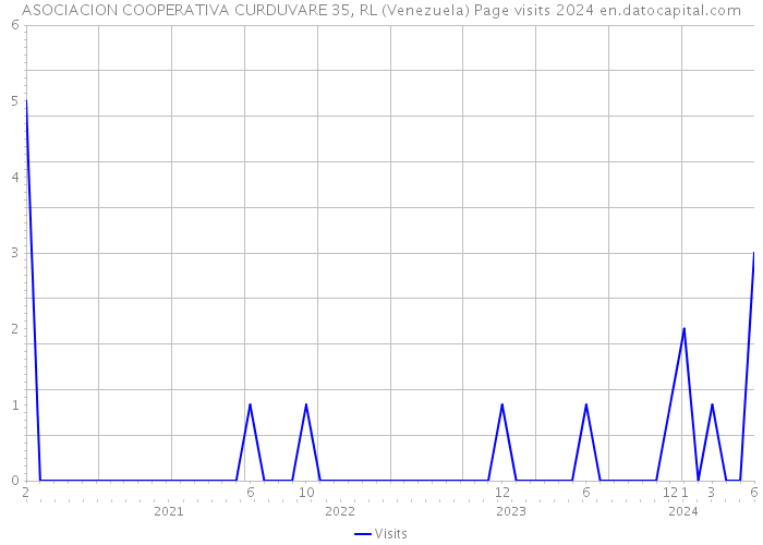 ASOCIACION COOPERATIVA CURDUVARE 35, RL (Venezuela) Page visits 2024 