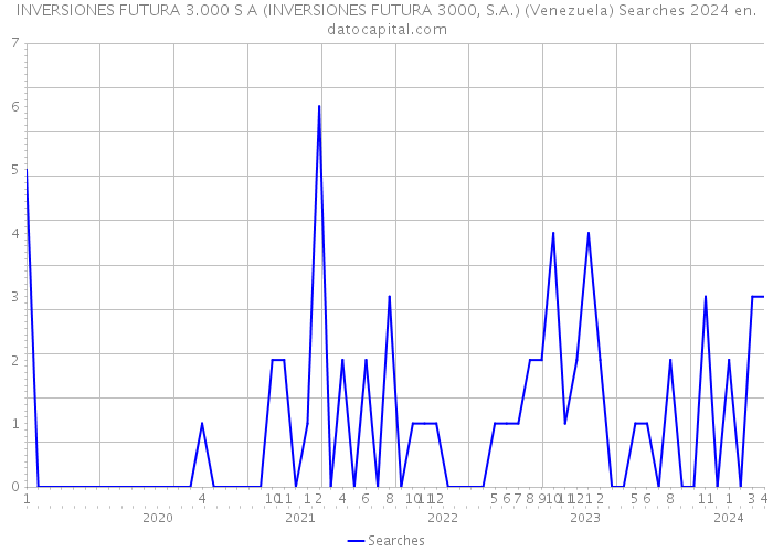 INVERSIONES FUTURA 3.000 S A (INVERSIONES FUTURA 3000, S.A.) (Venezuela) Searches 2024 