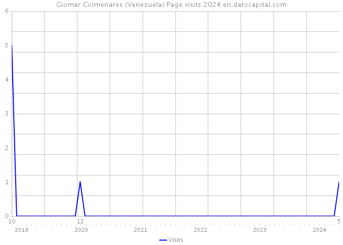 Giomar Colmenares (Venezuela) Page visits 2024 