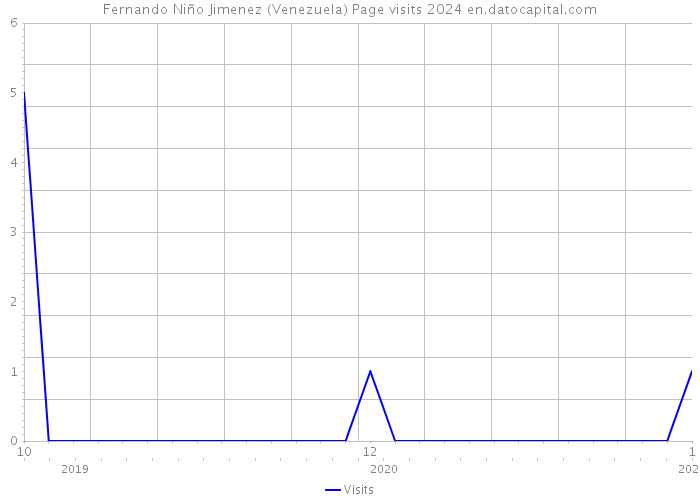Fernando Niño Jimenez (Venezuela) Page visits 2024 
