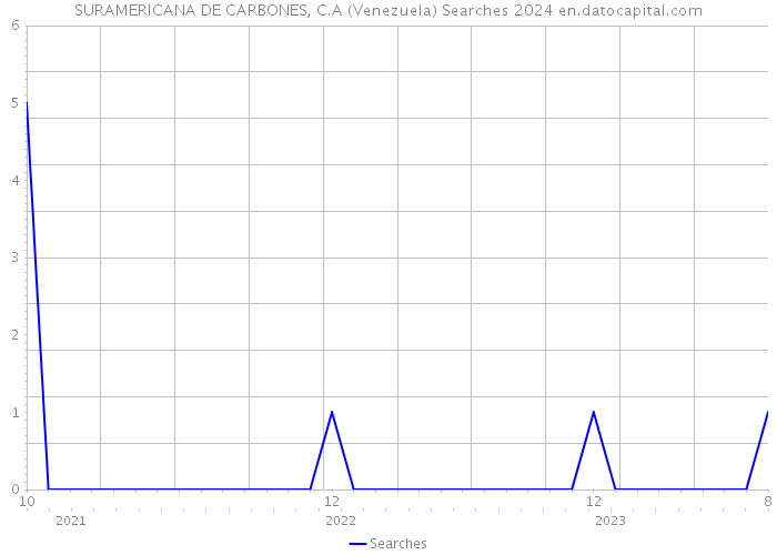 SURAMERICANA DE CARBONES, C.A (Venezuela) Searches 2024 
