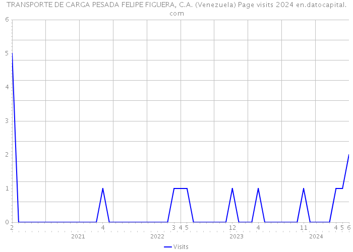 TRANSPORTE DE CARGA PESADA FELIPE FIGUERA, C.A. (Venezuela) Page visits 2024 