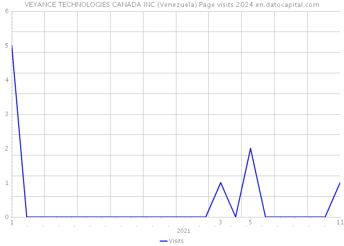 VEYANCE TECHNOLOGIES CANADA INC (Venezuela) Page visits 2024 