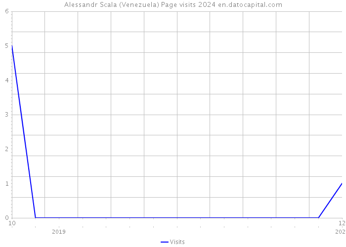 Alessandr Scala (Venezuela) Page visits 2024 