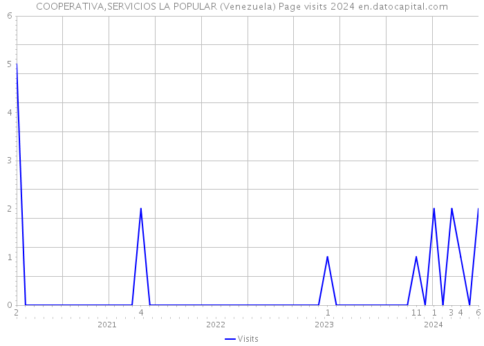 COOPERATIVA,SERVICIOS LA POPULAR (Venezuela) Page visits 2024 
