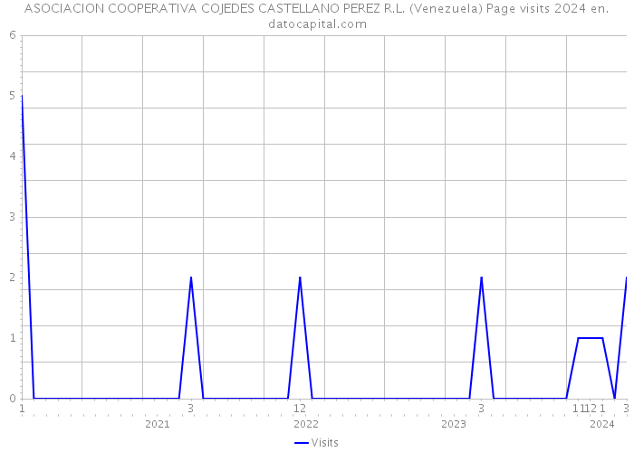 ASOCIACION COOPERATIVA COJEDES CASTELLANO PEREZ R.L. (Venezuela) Page visits 2024 