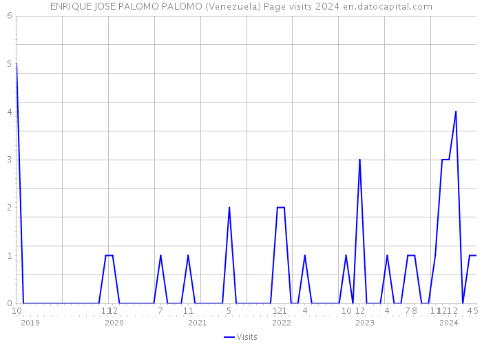 ENRIQUE JOSE PALOMO PALOMO (Venezuela) Page visits 2024 