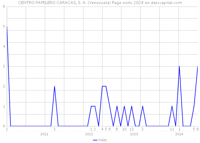 CENTRO PAPELERO CARACAS, S. A. (Venezuela) Page visits 2024 