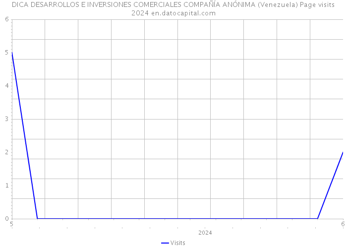  DICA DESARROLLOS E INVERSIONES COMERCIALES COMPAÑÍA ANÓNIMA (Venezuela) Page visits 2024 