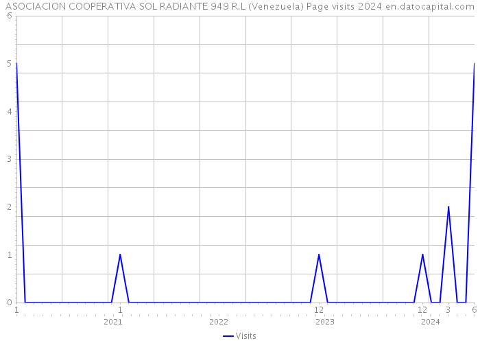 ASOCIACION COOPERATIVA SOL RADIANTE 949 R.L (Venezuela) Page visits 2024 