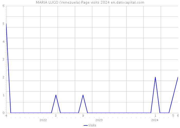 MARIA LUGO (Venezuela) Page visits 2024 