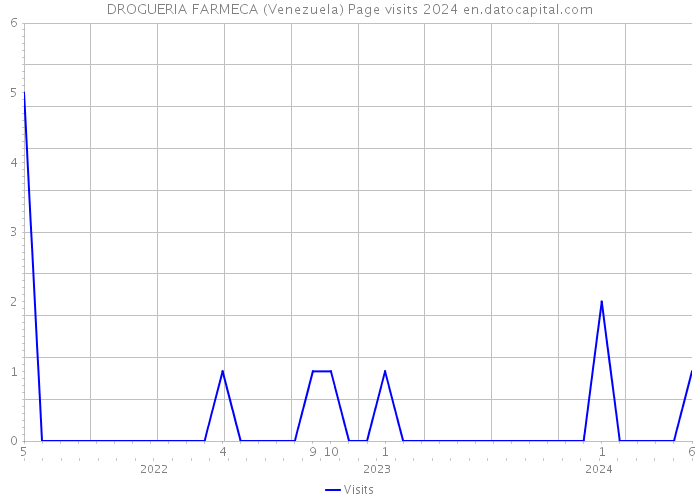 DROGUERIA FARMECA (Venezuela) Page visits 2024 