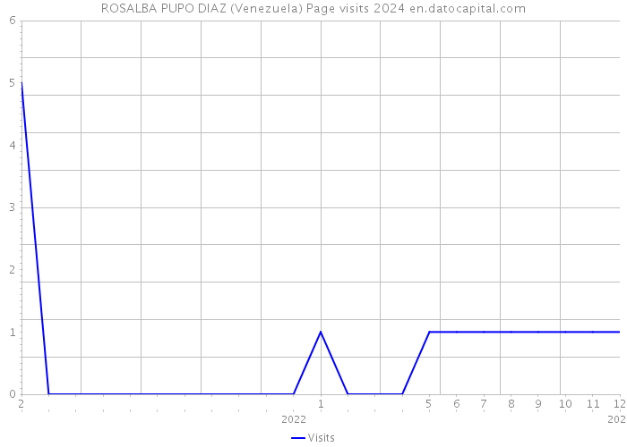 ROSALBA PUPO DIAZ (Venezuela) Page visits 2024 