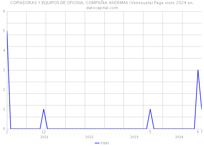 COPIADORAS Y EQUIPOS DE OFICINA, COMPAÑIA ANONIMA (Venezuela) Page visits 2024 