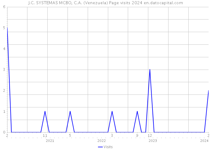 J.C. SYSTEMAS MCBO, C.A. (Venezuela) Page visits 2024 