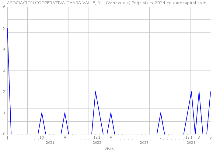 ASOCIACION COOPERATIVA CHARA VALLE, R.L. (Venezuela) Page visits 2024 
