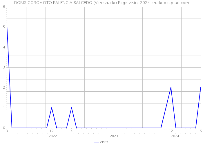 DORIS COROMOTO PALENCIA SALCEDO (Venezuela) Page visits 2024 