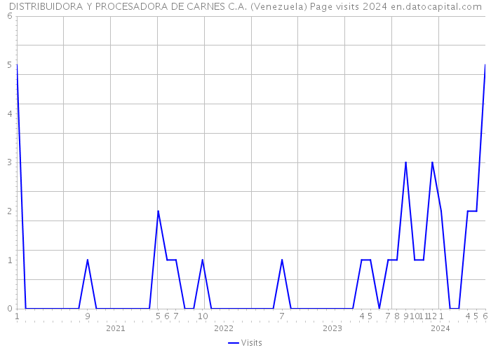 DISTRIBUIDORA Y PROCESADORA DE CARNES C.A. (Venezuela) Page visits 2024 