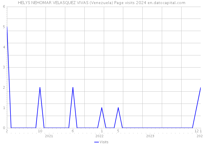 HELYS NEHOMAR VELASQUEZ VIVAS (Venezuela) Page visits 2024 